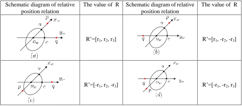 Table 1. Four possible relative position between the vanishing points p, q and the axes image owxw and owyw