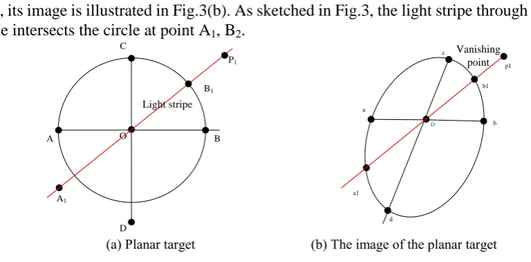 Fig.3. The light stripe that do fall onto the center O of the circle on the target plane is shown in Using the calibration target shown in the above section, its geometric characteristics is illustrated in Fig.3(a), its image is illustrated in Fig.3(b)