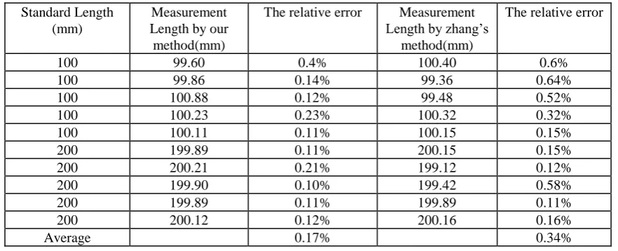 Table 2. The results of the measurement using different method. 
