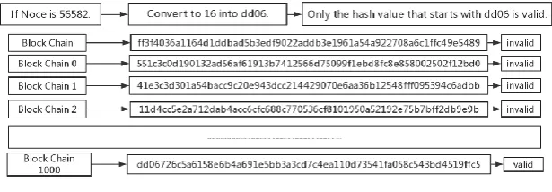 Figure 2. The Operation Principle of Block Chain. 
