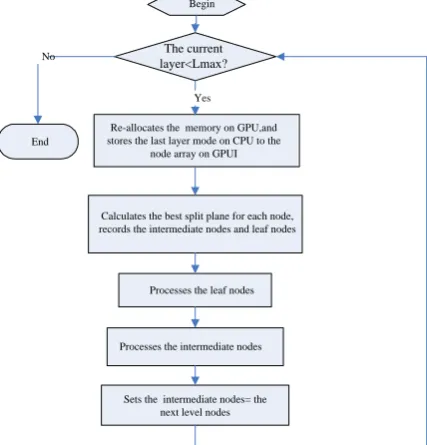 Figure 1. The flow chart of KD-tree building on GPU.  