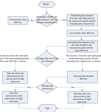 Figure 4. The flow chart of KD-tree traversal. 