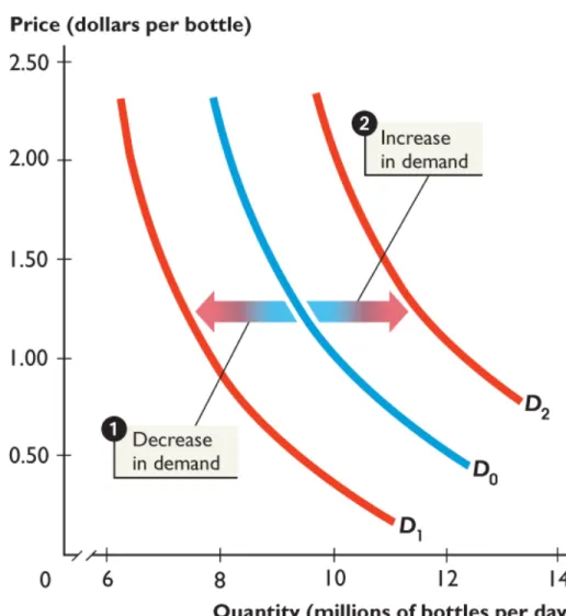 Figure 4.3 shows changes in demand. 1. When demand 