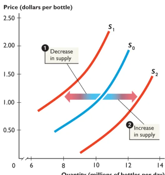 Figure 4.7 shows  changes in supply.
