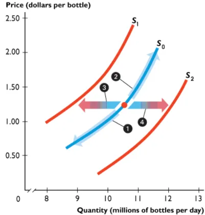 Figure 4.8 illustrates and summarizes the distinction.