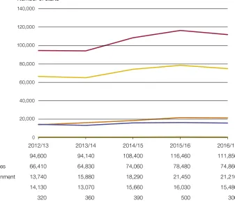 Figure 7STEM apprenticeship starts, 2012/13 to 2016/17