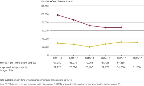 Figure 9STEM lifelong learning in England, 2011/12 to 2016/17