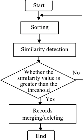 Figure 6. Process of approximate duplicate records cleaning. 