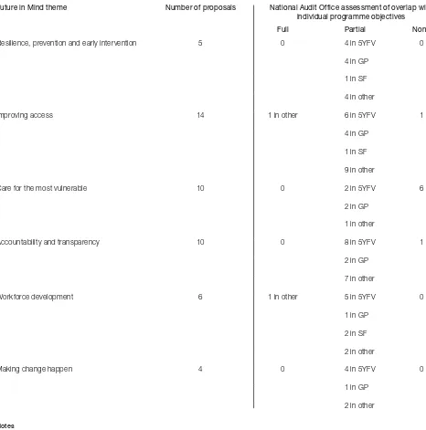 Figure 5Coverage of the proposals in the government’s Future in Mind strategy by current initiatives 