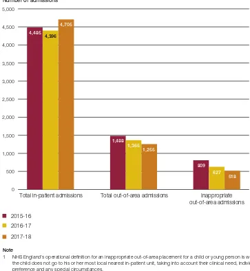 Figure 9In-patient admissions and out-of-area admissions, for children and