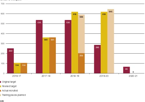 Figure 11Progress against the original and revised plan to recruit 1,700 new therapists