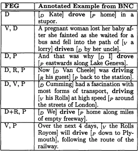Figure 2: Examples of Frame Element Groups and Annotated Sentences 