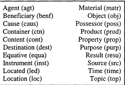 Table 1 lists the NMRs used by our analyzer. The list is based on similar lists found in literature on the semantics of noun compounds