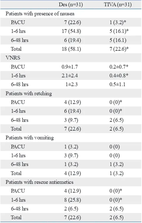 Table 4. Postoperative Pain Associated Variables 