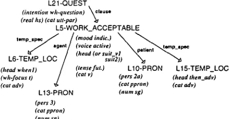 Figure 3: Variable Net for Microplanning 