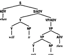 Figure 8: The final phrase structure for "When will it suit you then?" 