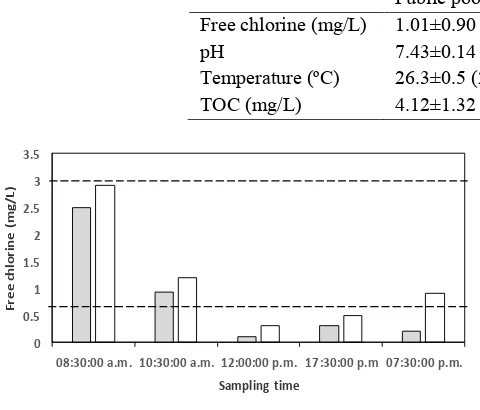 Table 1. Concentrations of physicochemical parameters in water samplesfrom public and private swimming pools