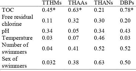 Table 4. The correlation coefficients between classes ofDBPs and physicochemical parameters in the swimmingpool water samples