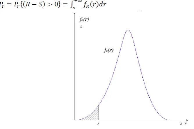 Figure 1. Sketch map of component strength random variable and load effect.  