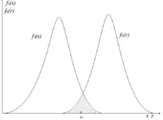 Figure 2. Sketch map of load effect random variable and strength random variable.  