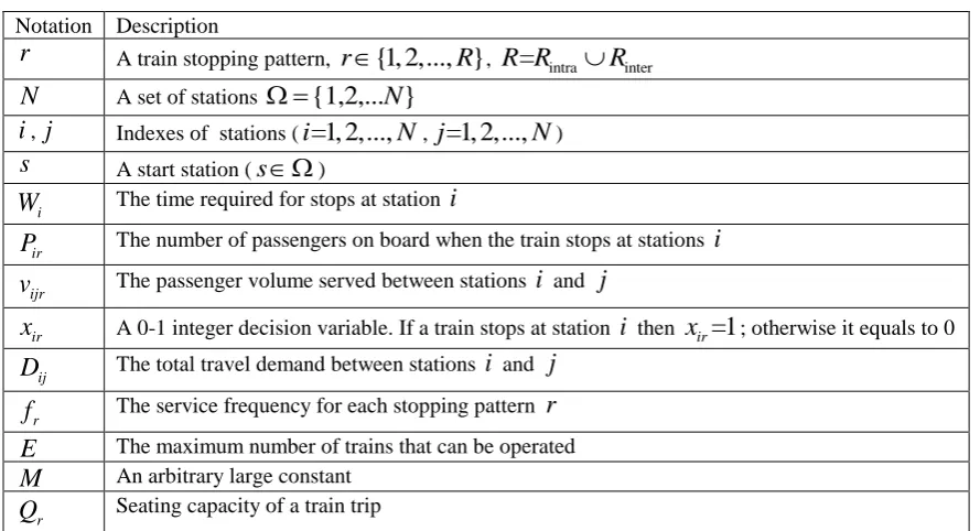 Table 1.  Notations in the mixed integer programming model. 
