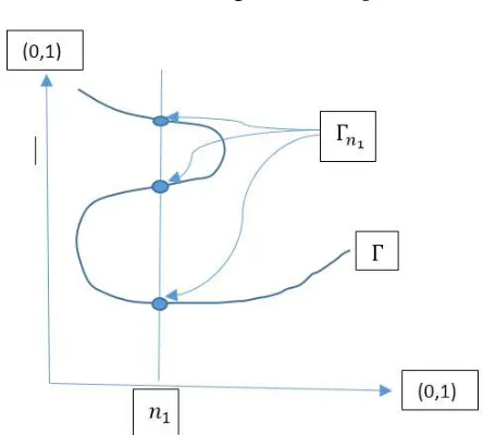 Fig. 1: The equilibrium set Γ.