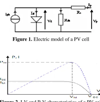 Figure 2. I-V and P-V characteristics of a PV cell