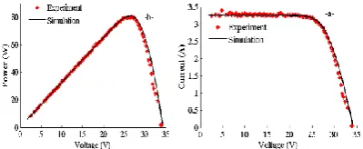 Figure 7.  Comparison of simulated and measured curves of a real PV panel (G=632.93 W/m²): a) I-V characteristic, b) P-V characteristic 