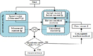 Figure 10. PCM flowchart 