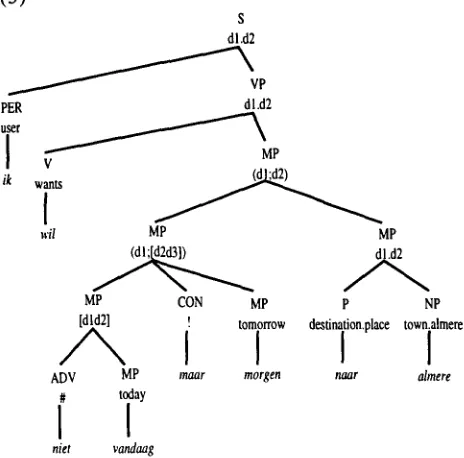 Figure (6) gives an example of the ERROR category for the annotation of the ill-formed sentence Van 