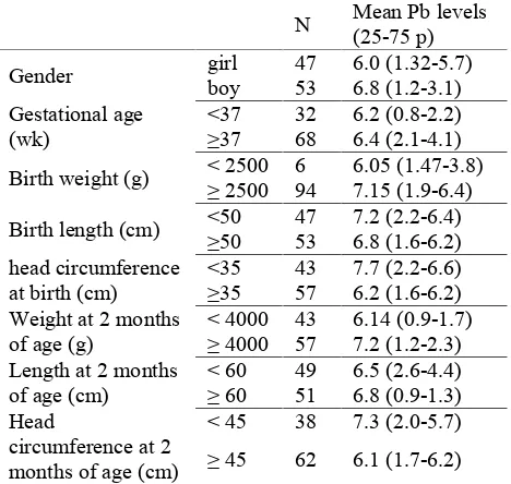 Table 4. Influence of selected infant factors on Pb levelin breast milk