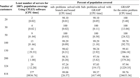 Table 4. Comparison of the results with CPLEX and the results with heuristic algorithms 