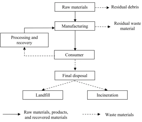 Figure no. 1 gives an indication where solid wastes are generated in our industrialized  society