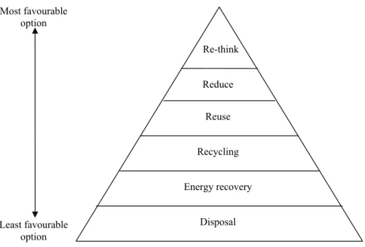 Figure no. 2: Diagram of solid waste hierachy 