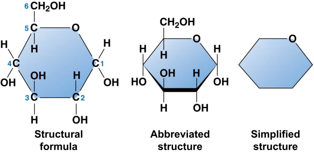 Figure 3.4c Structural formula Abbreviatedstructure Simplifiedstructure