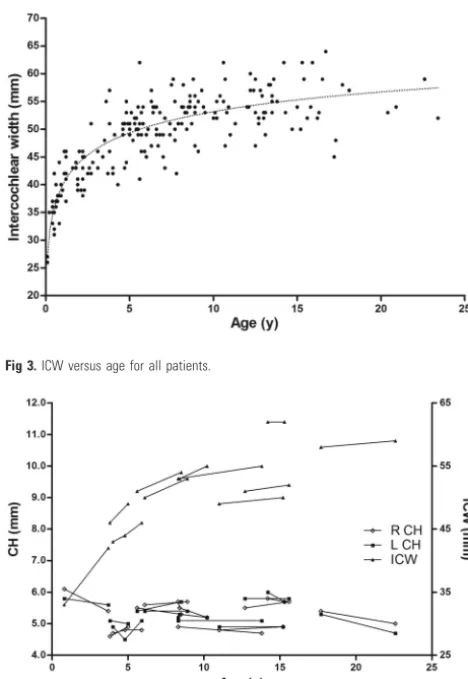Fig 3. ICW versus age for all patients.