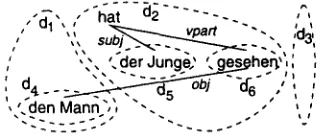 Figure 1: Dependency Tree and Order Domains for "Den Mann hat der Junge gesehen" 