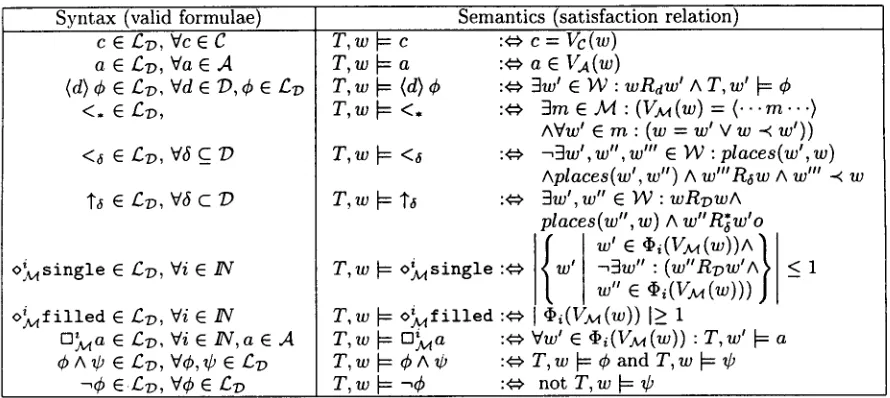 Figure 3: Syntax and Semantics of Ev Formulae 