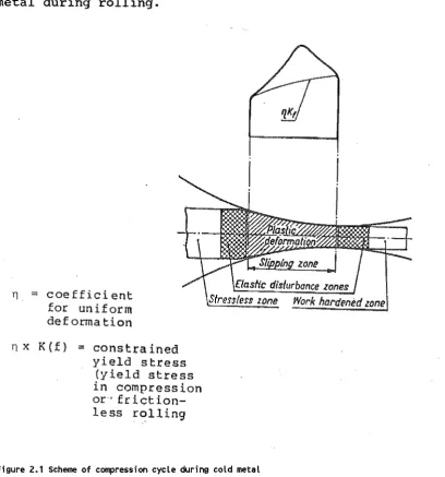 Figure 2.1 Scheme of compression cycle during cold metal rolling (According to Wusatowski, 1969, Pg.208) 