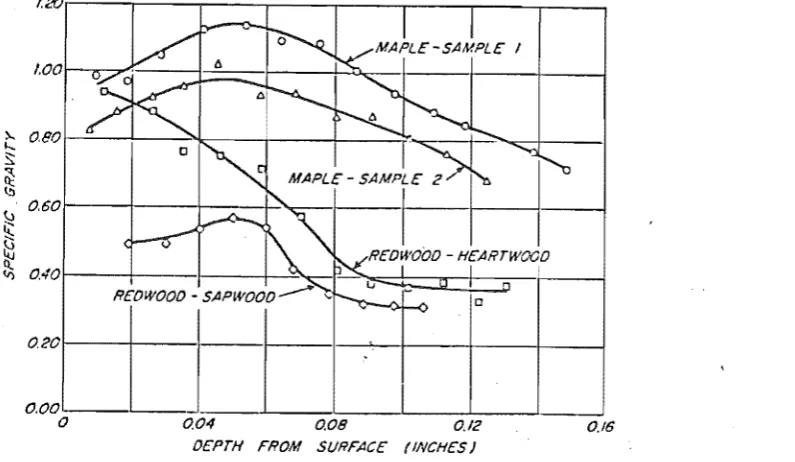 Figure 2.5 Specific gravity gradient of' surface-densified wood (According to Tarkow and Seborg, 1968) 