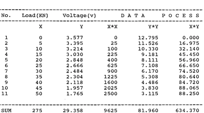 Table 5.2 Calibration of Load Beam 2 