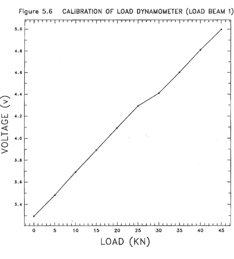 Figure 5.6 CALIBRATION OF LOAD DYNAMOMETER (LOAD BEAM 1) 