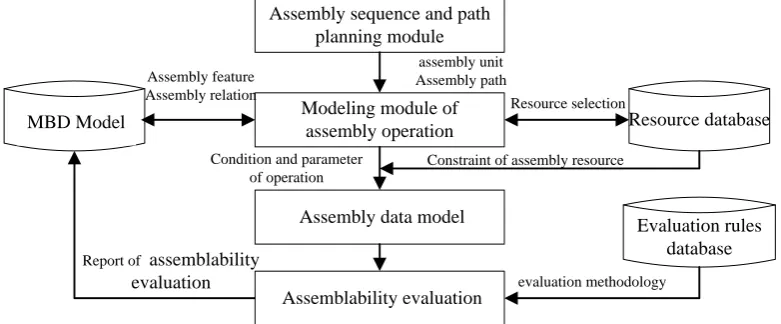 Figure 1. Assembleability analysis system structure. 