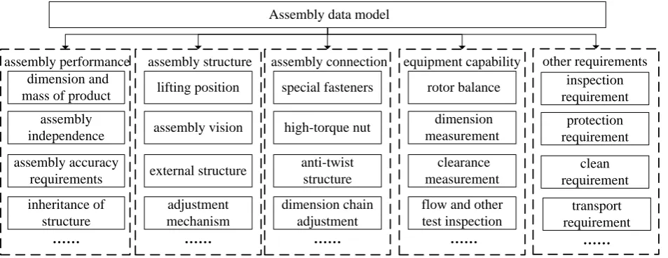 Figure 2. Engine assembly data model. 