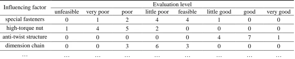 Table 2. Number of experts for engine rotor (part). 