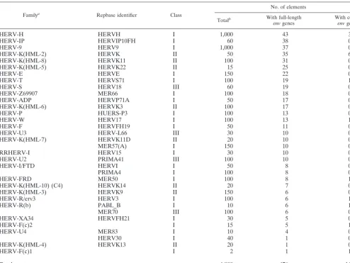 TABLE 2. HERV families containing full-length envelope genes