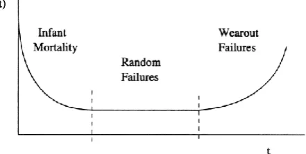 Figure 1. Hazard function (bathtub curve) of NC machine tool over time. 