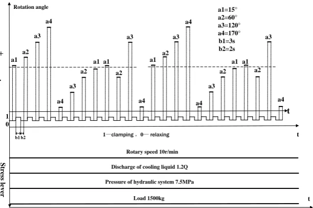 Figure 4. Comprehensive stress profile. 