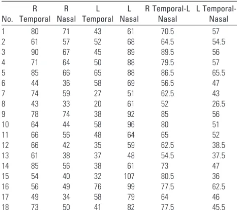 Table 2: Mean values � SDs of the C/D, MD, PSD, RNFLT using Stratus OCT 3 and visual acuity in the group of patients with POAG