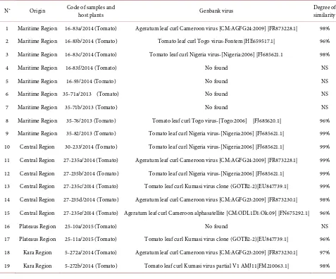 Table 4. Comparison of Begomovirus sequences isolated in Togo with those of Genbank. 